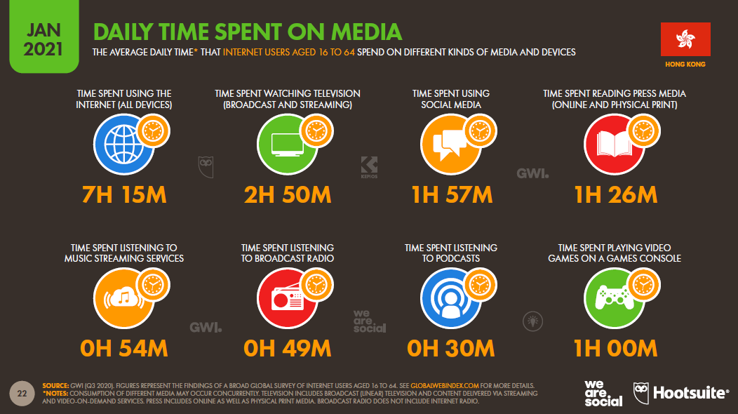 2_Hong Kong’s daily time spent with media 2021.png